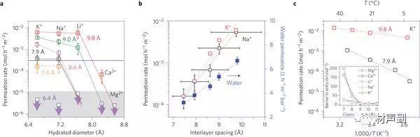 Nature Nano | 调节氧化石墨烯层间距,用于高效海水淡化膜 Nature Nano | 调节氧化石墨烯层间距,用于高效海水淡化膜