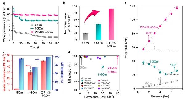 北工大Nature Nanotech.:氧化石墨烯纳滤膜又有新突破! 北工大Nature Nanotech.:氧化石墨烯纳滤膜又有新突破!