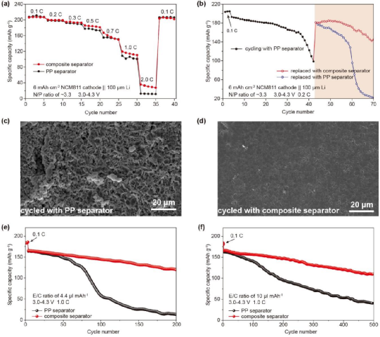 石墨烯修饰隔膜消除局部温度热点稳定锂金属负极