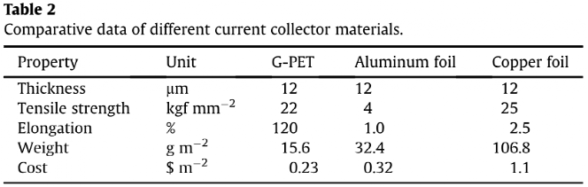 清华大学何向明教授JPS：塑料集流体，助力锂离子电池更上一层楼