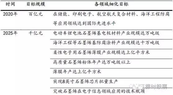 石墨烯炒作备忘