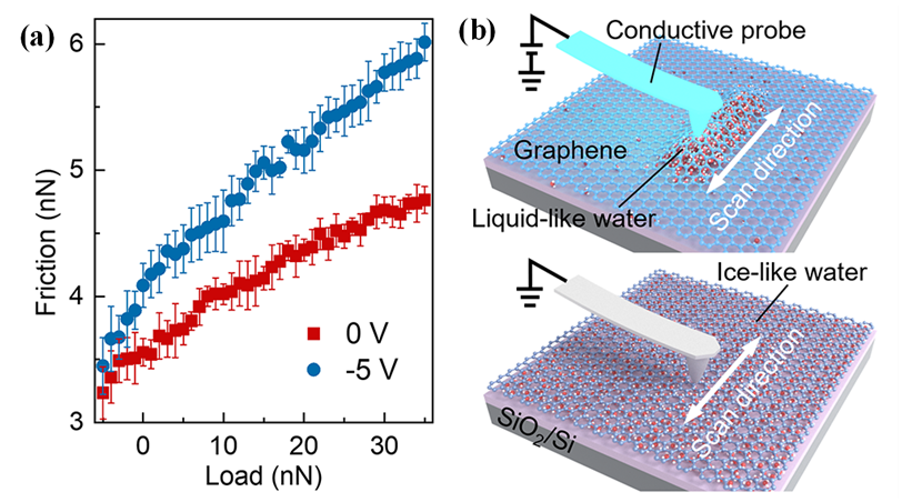 东华大学机械工程学院彭倚天教授装备载流界面摩擦取得系列进展