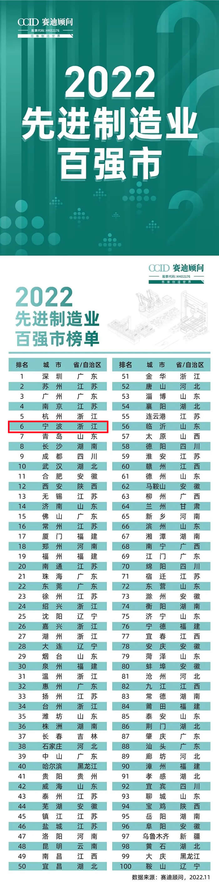 中国293城先进制造业大比拼，你的家乡排第几？这份国家级榜单给你答案