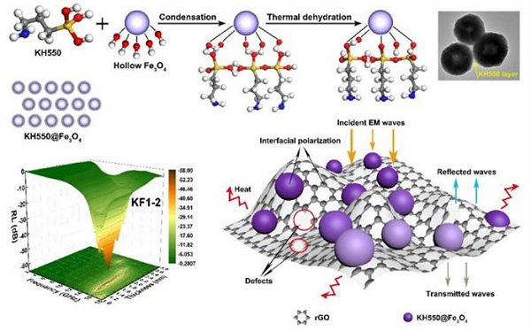 安徽理工大学刘银教授课题组在高性能电磁波吸收材料研究中取得新进展