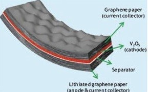 简析锂离子电池负极材料：石墨与石墨烯