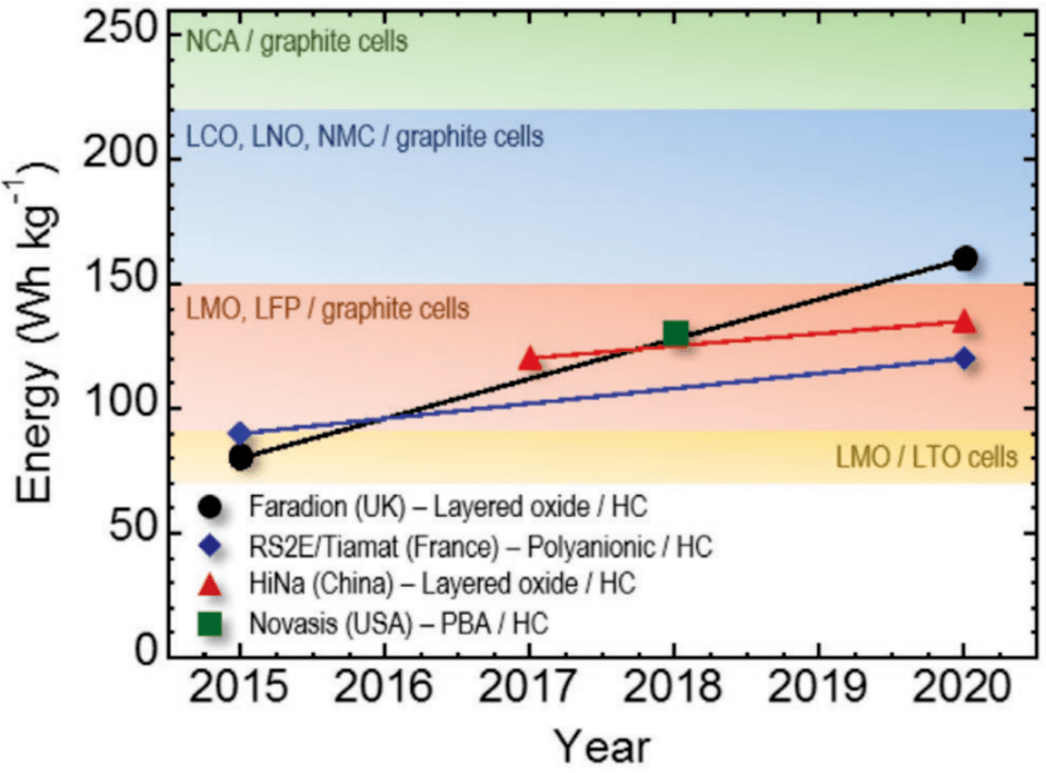 后锂电时代，商业化前夜：钠离子电池距离我们还有多远？