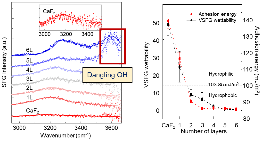 研究人员现可在分子水平上测量石墨烯及其他2D材料的“湿润性”