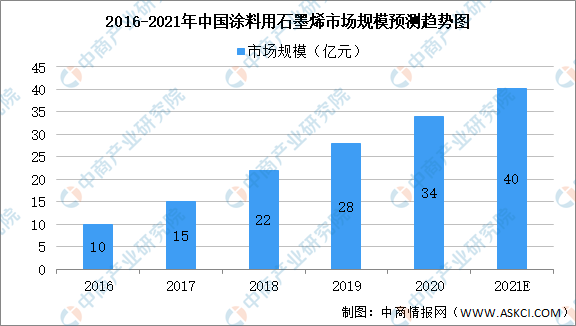 2021年中国石墨烯行业及其细分领域市场规模预测分析（图）