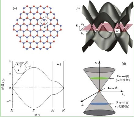 石墨烯的晶格和能带结构