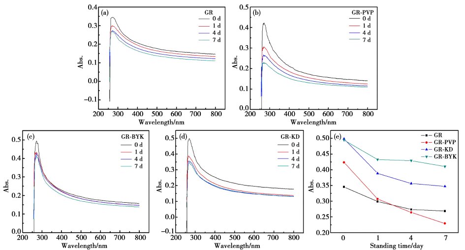 石墨烯导电浆料效果不好？你可能没用对分散剂