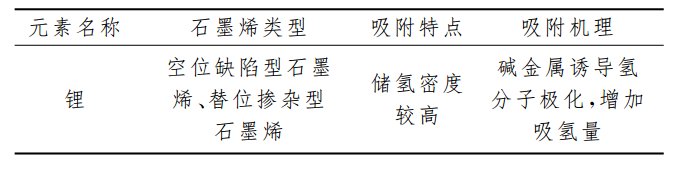 石墨烯储氢，大有可为