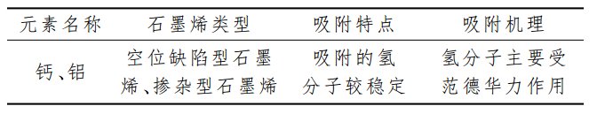 石墨烯储氢，大有可为