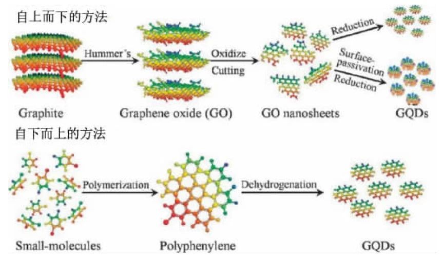粉体百科丨石墨烯量子点的制备方法盘点