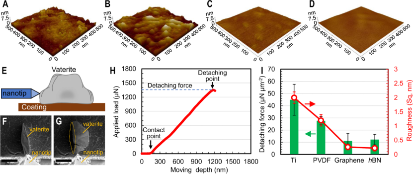 北大学者联合莱斯大学解析结垢微观行为，发现可能迄今最抗结垢材料二维六方氮化硼