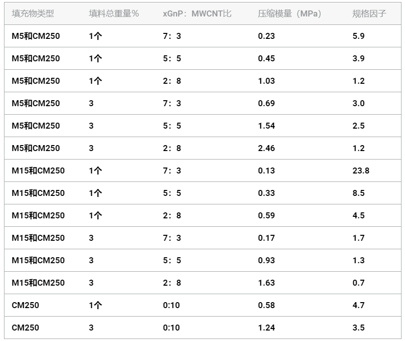 片状石墨纳米片-碳纳米管复合材料的压缩传感研究