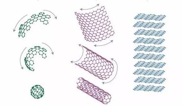 石墨烯小知识|石墨烯的命名