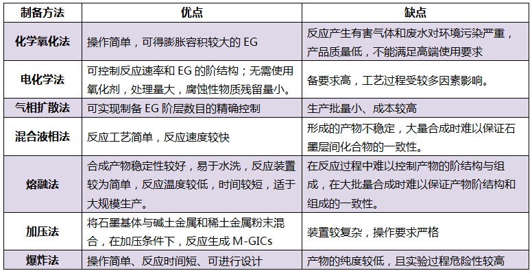 2025年市值3.12 亿美元，可膨胀石墨制备工艺有哪些研究新进展