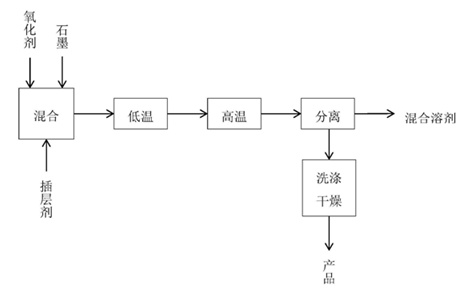 2025年市值3.12 亿美元，可膨胀石墨制备工艺有哪些研究新进展