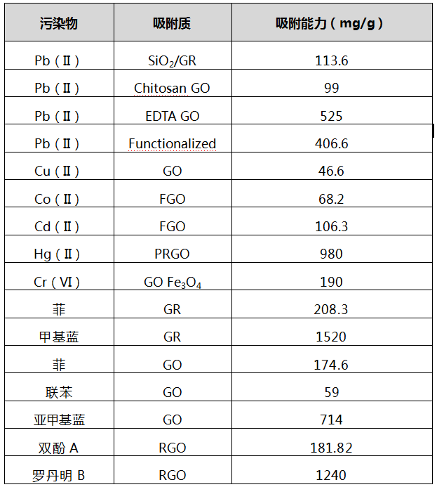吸重金属、吸毒气、还能吸抗生素？石墨烯的超强吸附性能在环保领域大有可为！