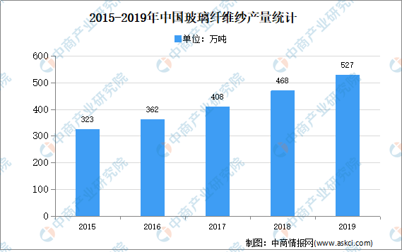 2020年中国玻璃纤维行业市场现状及发展前景预测分析