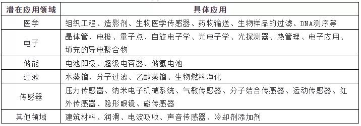 2025年全球石墨烯市场发展展望