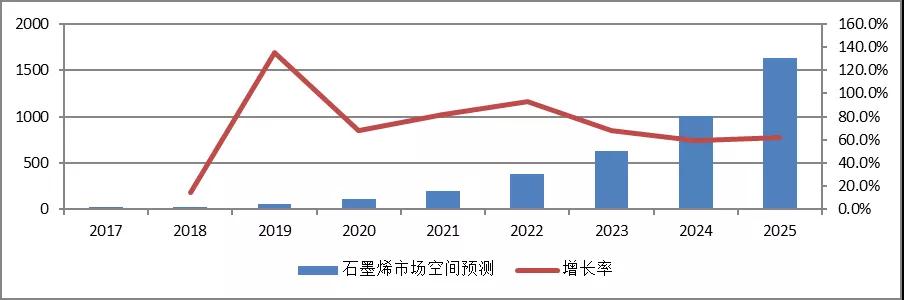 2025年全球石墨烯市场发展展望