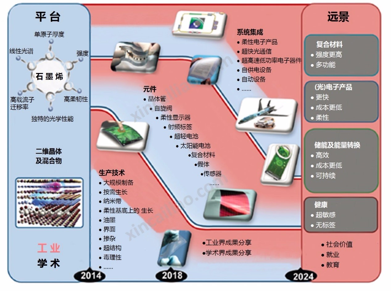 最新石墨烯及相关材料未来十年科学与技术路线图
