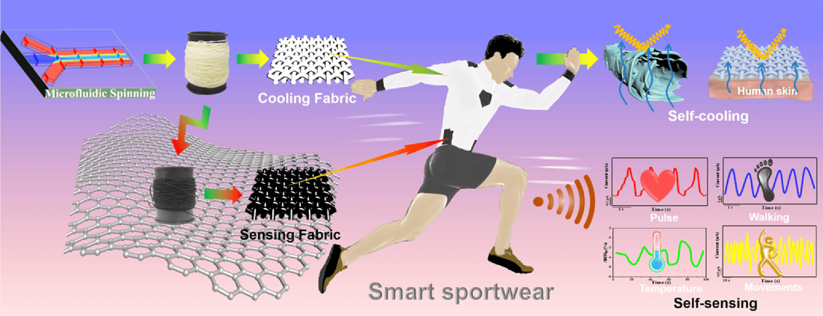 我国有望研制出兼具自传感和凉感的石墨烯智能运动衣