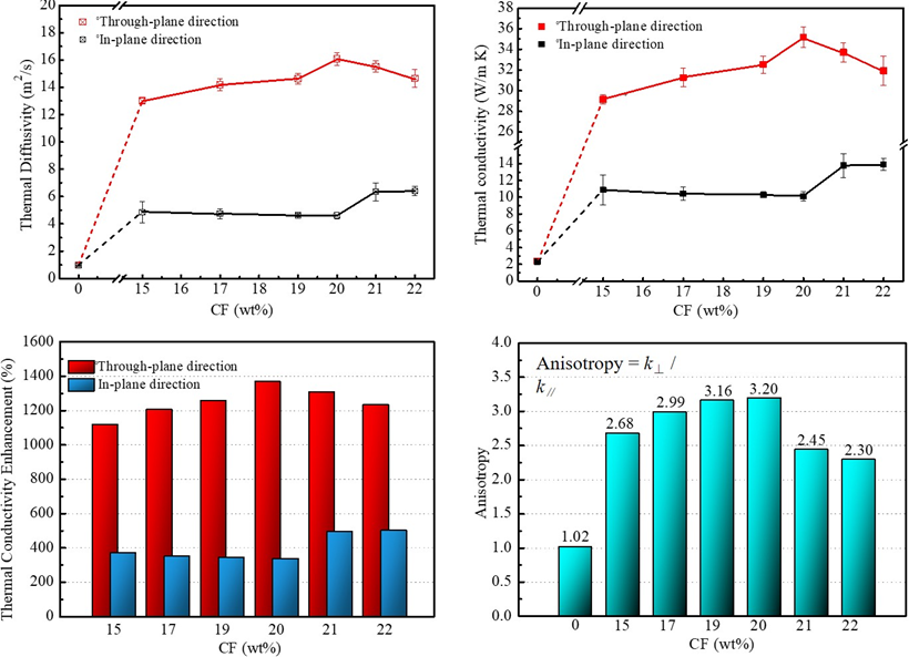碳基高热导率热界面材料