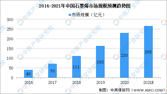 2021年中国石墨烯行业及其细分领域市场规模预测分析（图）