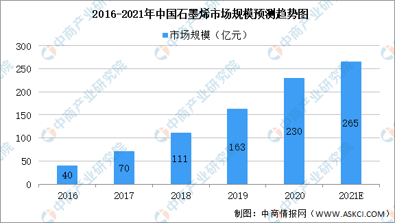 2021年中国石墨烯产业链上中下游市场剖析（附产业链全景图）