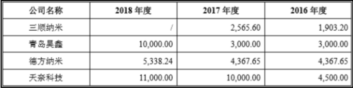 受益于国内外锂电池行业增长，新型导电剂行业将迎来哪些投资机会？ 