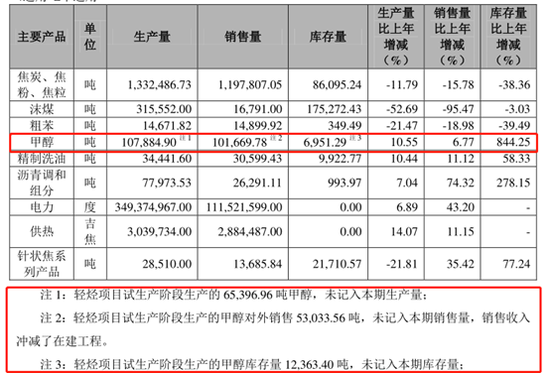 宝泰隆营收增速行业垫底 债务悬顶多项指标异于同行