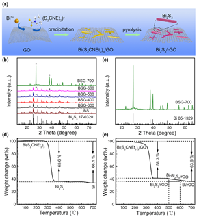 郑州大学李保军教授EEM：基于分子前驱体热解得到Bi2S3纳米棒负载在氧化还原石墨烯薄片用于高效锂离子存储