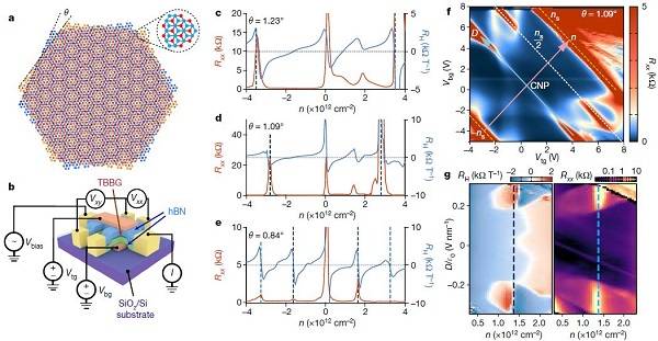最新Nature: 扭曲双层石墨烯中的可调关联态和自旋极化相