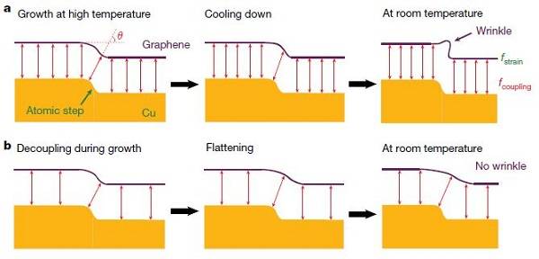 南京大学最新Nature: 质子辅助生长用于高质量石墨烯的制备