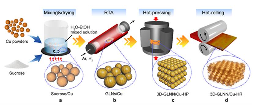 天津大学纳米及复合材料课题组Nature Communications：粉末冶金法制备三维类石墨烯网络增强铜基复合材料