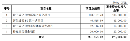 丹邦科技拟非公开发行募资17.8亿 主投量子碳化合物厚膜产业化项目