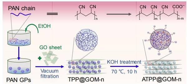 南京大学Nano Lett.：软颗粒插层氧化石墨烯膜实现快速选择性的水传输