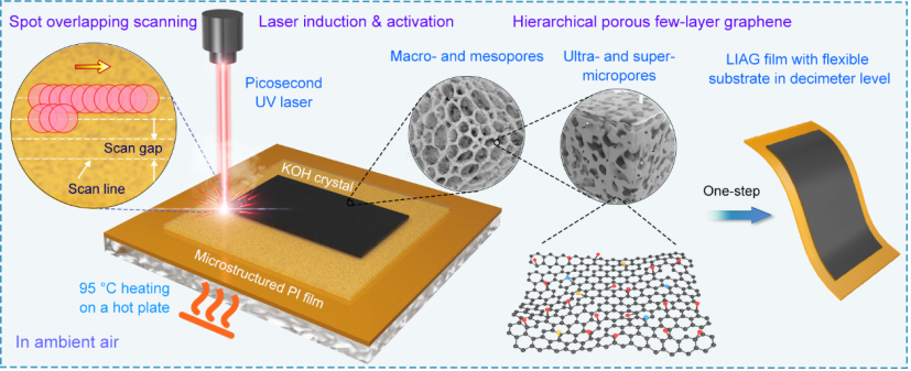 Nano Energy：基于紫外超快激光诱导和活化技术在空气中原位制备微孔少层活化石墨烯薄膜