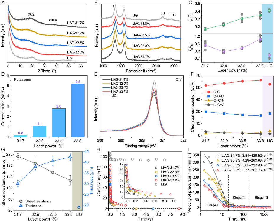 Nano Energy:基于紫外超快激光诱导和活化技术在空气中原位制备微孔少层活化石墨烯薄膜 Nano Energy:基于紫外超快激光诱导和活化技术在空气中原位制备微孔少层活化石墨烯薄膜