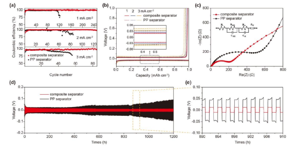 石墨烯修饰隔膜消除局部温度热点稳定锂金属负极
