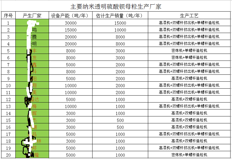 纳米硫酸钡透明功能母料的现状及发展