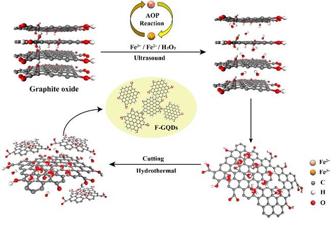 上海理工大学王现英教授团队CHEM ENG J. ：基于热驱动高级氧化工艺绿色高效制备多色石墨烯量子点