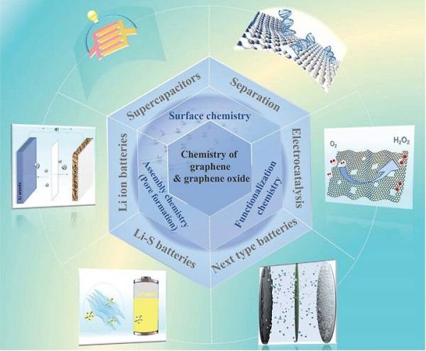中科院大连化物所&沈阳金属所AFM综述：石墨烯和多孔石墨烯材料的化学性质和应用前景