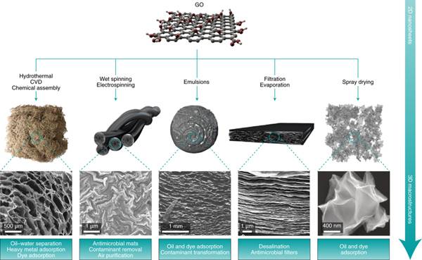 加拿大麦吉尔大学Nature Nanotechnol.综述：石墨烯基3D宏观结构的环境性能