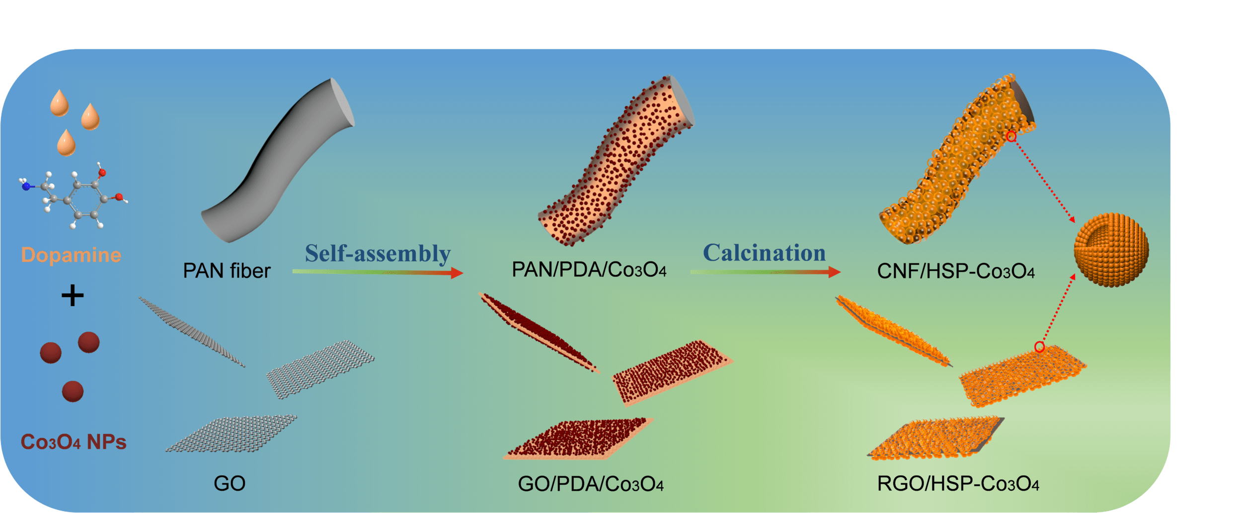 碳纤维/石墨烯负载空心Co3O4超粒子应用于超级电容器