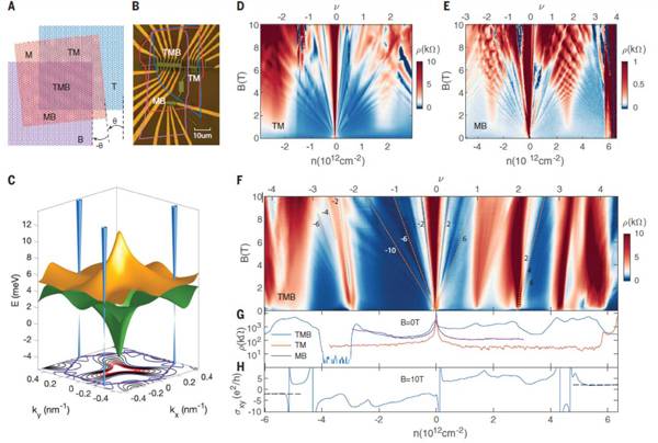 哈佛大学Philip Kim课题组最新Science：交变扭曲魔角三层石墨烯中的电场可调超导性