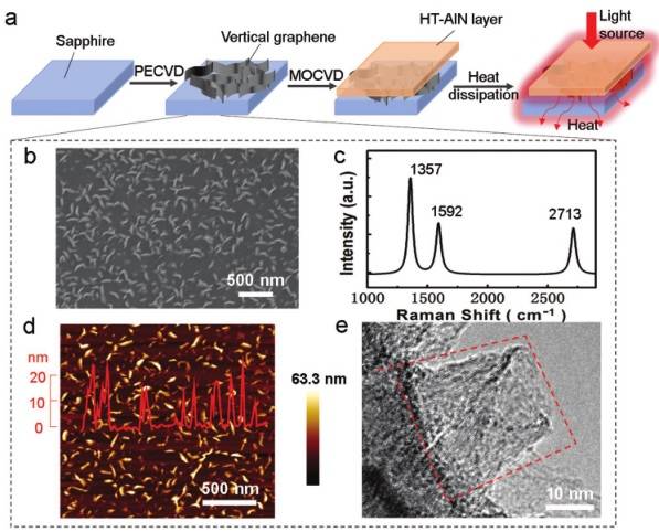 刘忠范AM：给紫外LED装上垂直石墨烯纳米片“散热器”