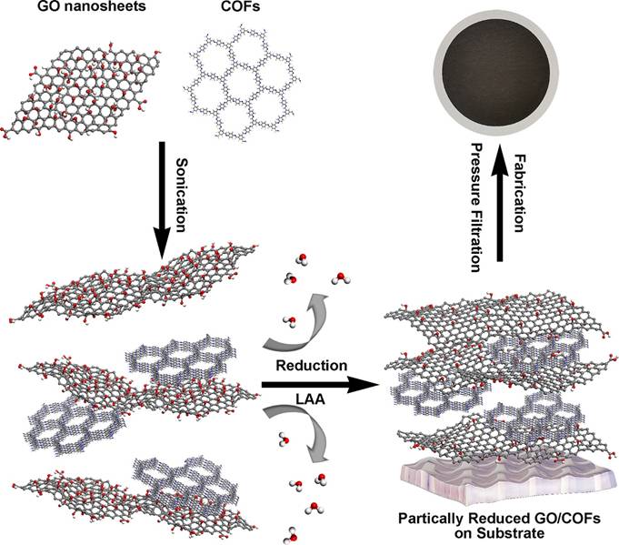 悉尼大学陈元课题组：插入二维共价有机骨架的高性能石墨烯纳滤膜